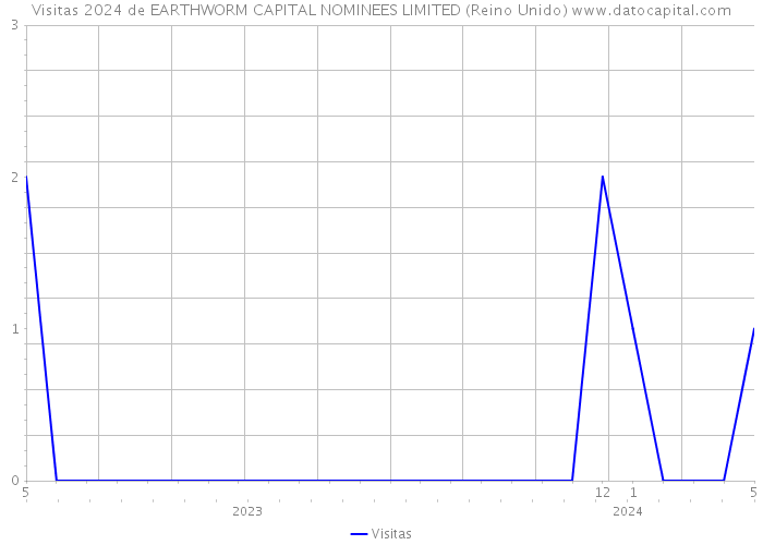 Visitas 2024 de EARTHWORM CAPITAL NOMINEES LIMITED (Reino Unido) 