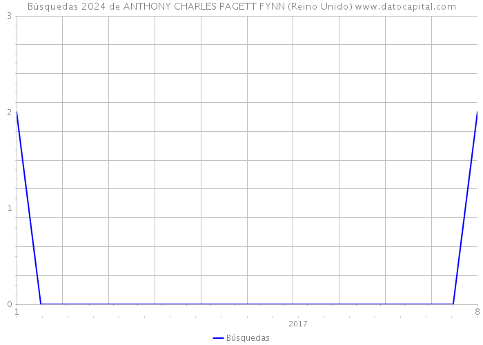 Búsquedas 2024 de ANTHONY CHARLES PAGETT FYNN (Reino Unido) 