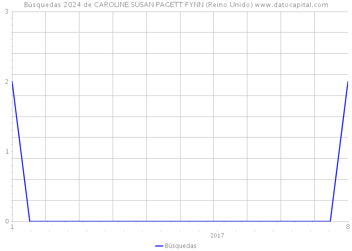Búsquedas 2024 de CAROLINE SUSAN PAGETT FYNN (Reino Unido) 