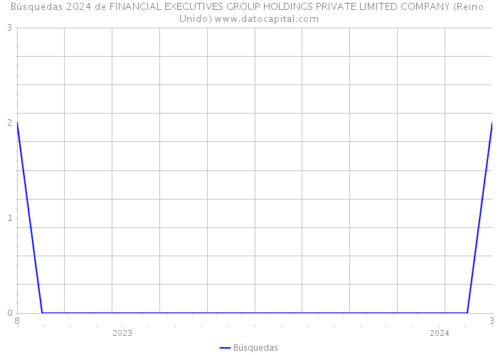 Búsquedas 2024 de FINANCIAL EXECUTIVES GROUP HOLDINGS PRIVATE LIMITED COMPANY (Reino Unido) 