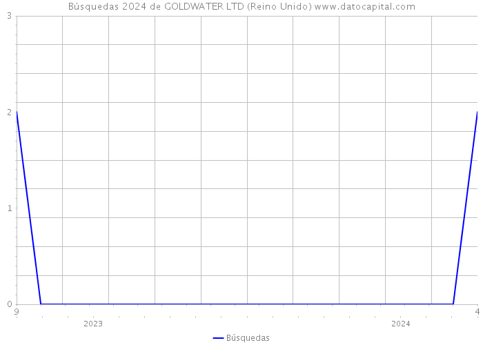 Búsquedas 2024 de GOLDWATER LTD (Reino Unido) 