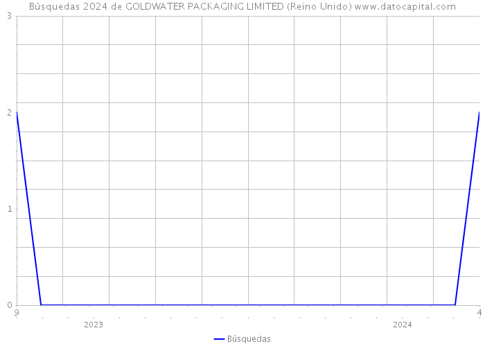 Búsquedas 2024 de GOLDWATER PACKAGING LIMITED (Reino Unido) 
