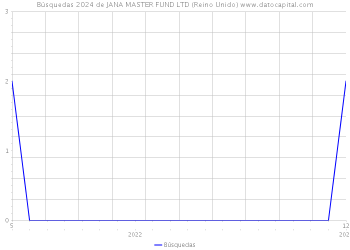 Búsquedas 2024 de JANA MASTER FUND LTD (Reino Unido) 