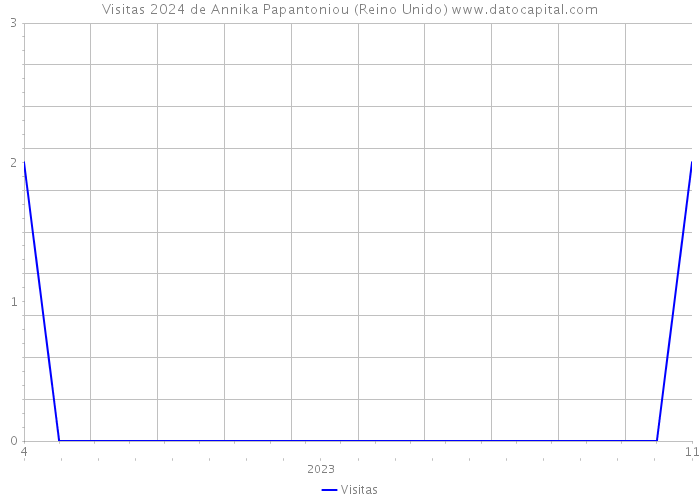 Visitas 2024 de Annika Papantoniou (Reino Unido) 