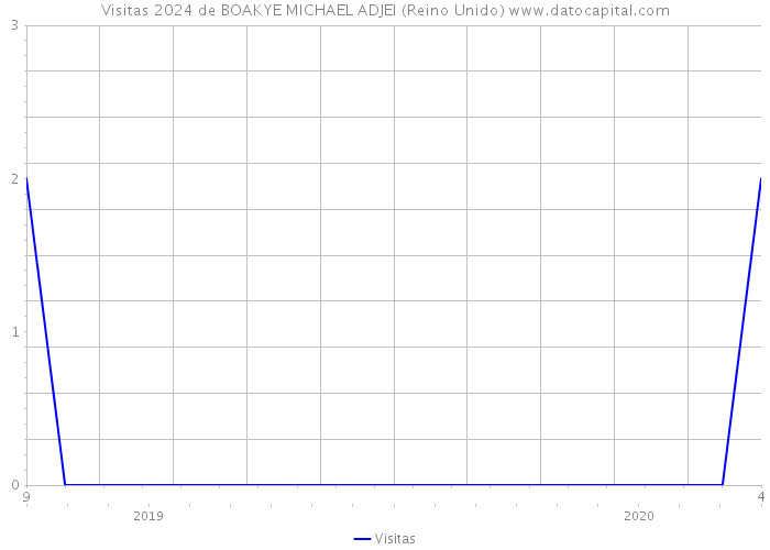 Visitas 2024 de BOAKYE MICHAEL ADJEI (Reino Unido) 