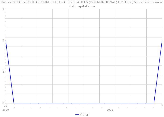 Visitas 2024 de EDUCATIONAL CULTURAL EXCHANGES (INTERNATIONAL) LIMITED (Reino Unido) 