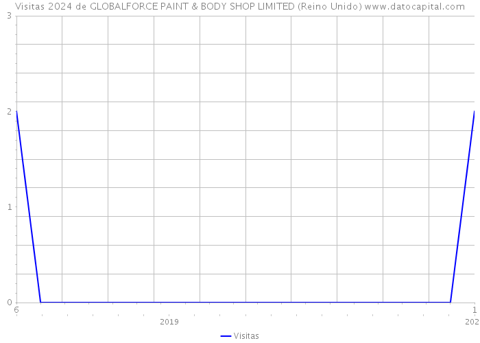 Visitas 2024 de GLOBALFORCE PAINT & BODY SHOP LIMITED (Reino Unido) 