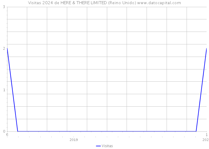 Visitas 2024 de HERE & THERE LIMITED (Reino Unido) 