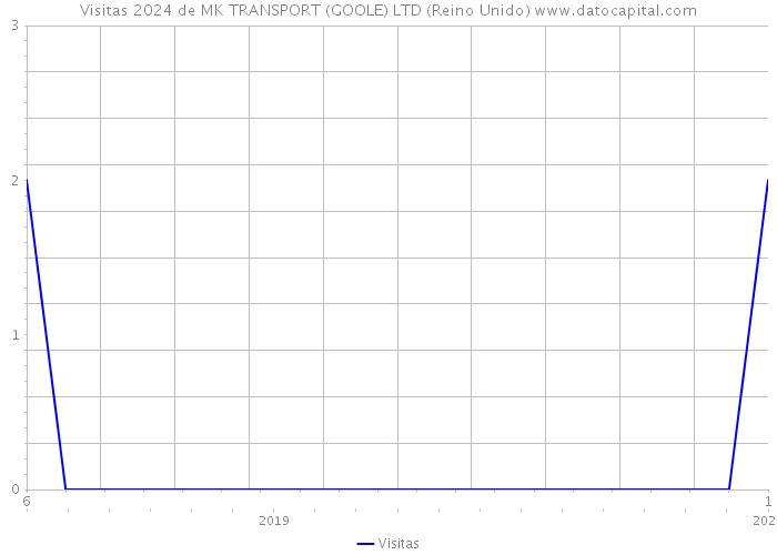 Visitas 2024 de MK TRANSPORT (GOOLE) LTD (Reino Unido) 