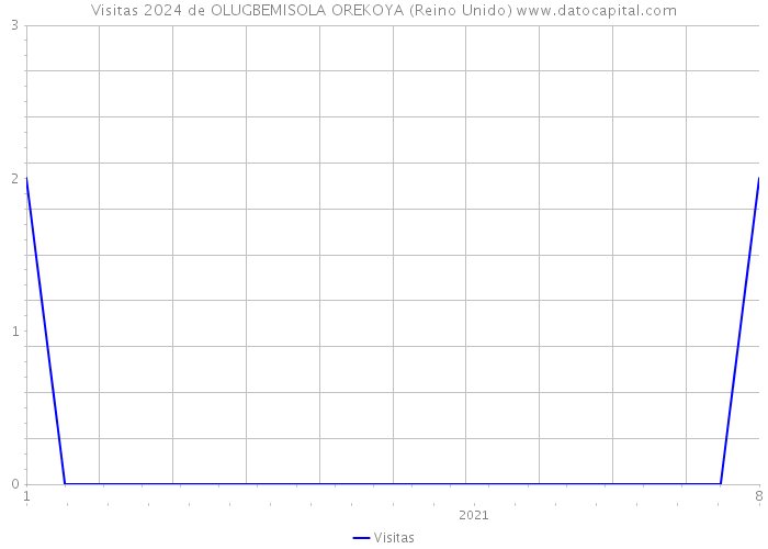 Visitas 2024 de OLUGBEMISOLA OREKOYA (Reino Unido) 