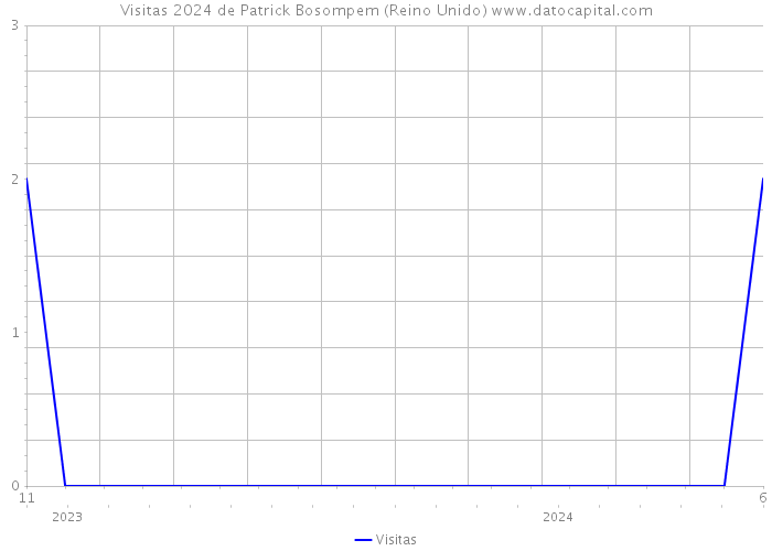 Visitas 2024 de Patrick Bosompem (Reino Unido) 