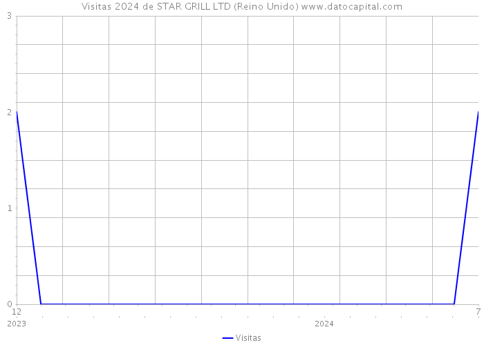 Visitas 2024 de STAR GRILL LTD (Reino Unido) 