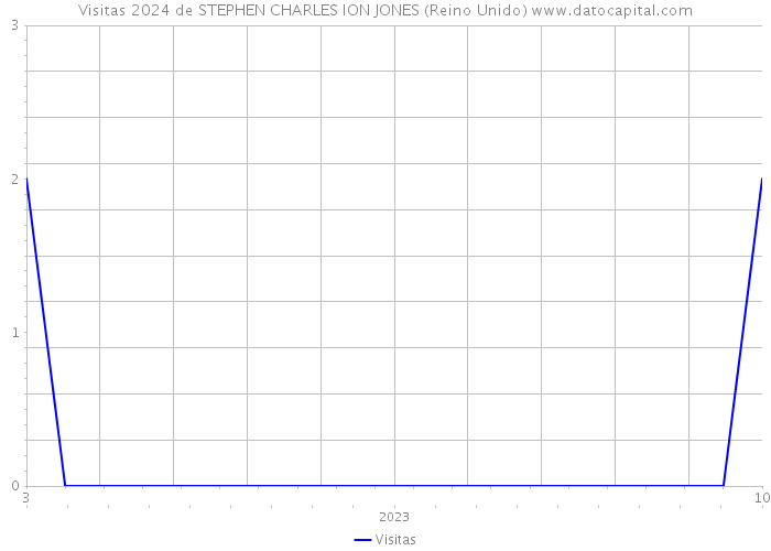 Visitas 2024 de STEPHEN CHARLES ION JONES (Reino Unido) 