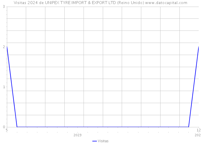 Visitas 2024 de UNIPEX TYRE IMPORT & EXPORT LTD (Reino Unido) 