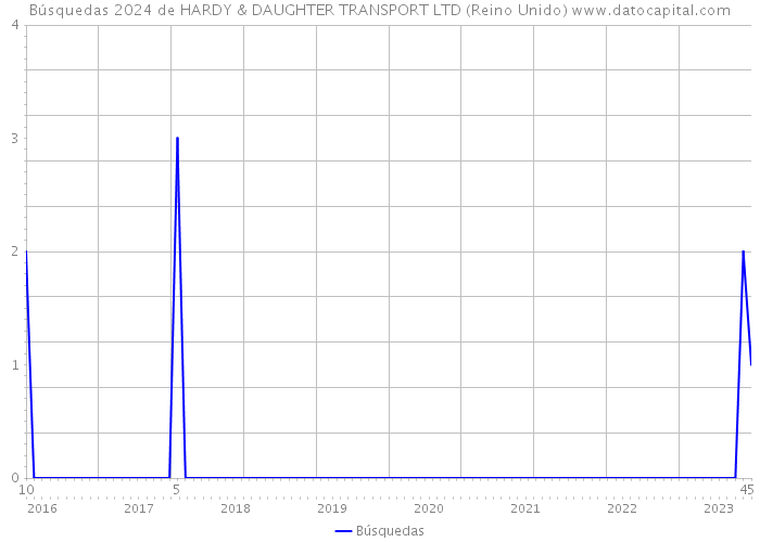 Búsquedas 2024 de HARDY & DAUGHTER TRANSPORT LTD (Reino Unido) 