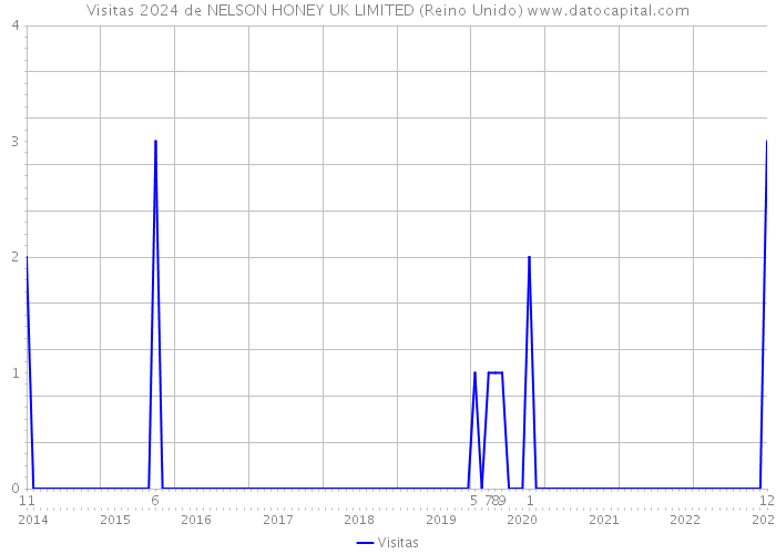 Visitas 2024 de NELSON HONEY UK LIMITED (Reino Unido) 