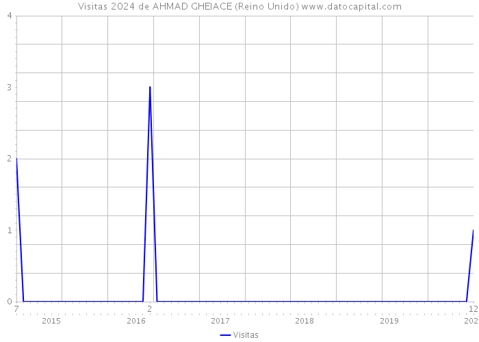 Visitas 2024 de AHMAD GHEIACE (Reino Unido) 