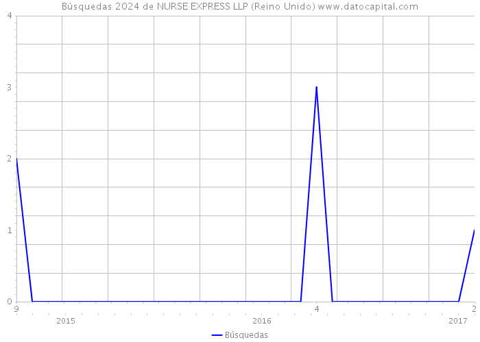 Búsquedas 2024 de NURSE EXPRESS LLP (Reino Unido) 