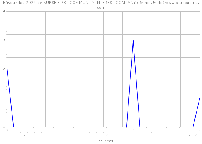Búsquedas 2024 de NURSE FIRST COMMUNITY INTEREST COMPANY (Reino Unido) 