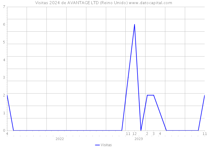 Visitas 2024 de AVANTAGE LTD (Reino Unido) 