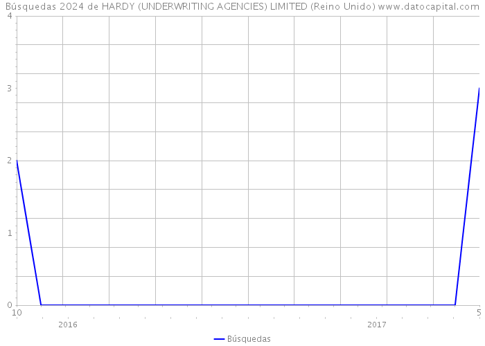 Búsquedas 2024 de HARDY (UNDERWRITING AGENCIES) LIMITED (Reino Unido) 