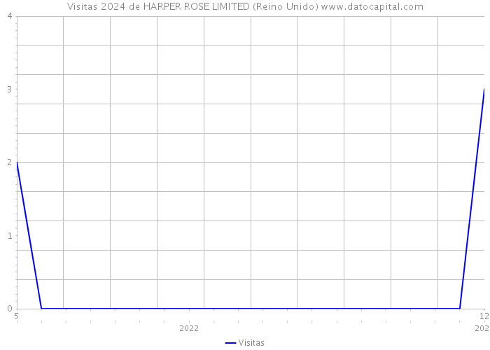 Visitas 2024 de HARPER ROSE LIMITED (Reino Unido) 