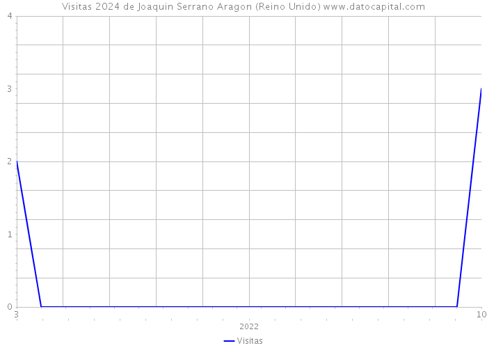 Visitas 2024 de Joaquin Serrano Aragon (Reino Unido) 