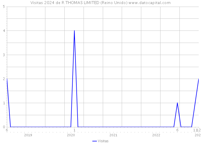 Visitas 2024 de R THOMAS LIMITED (Reino Unido) 