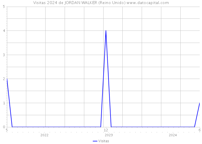 Visitas 2024 de JORDAN WALKER (Reino Unido) 
