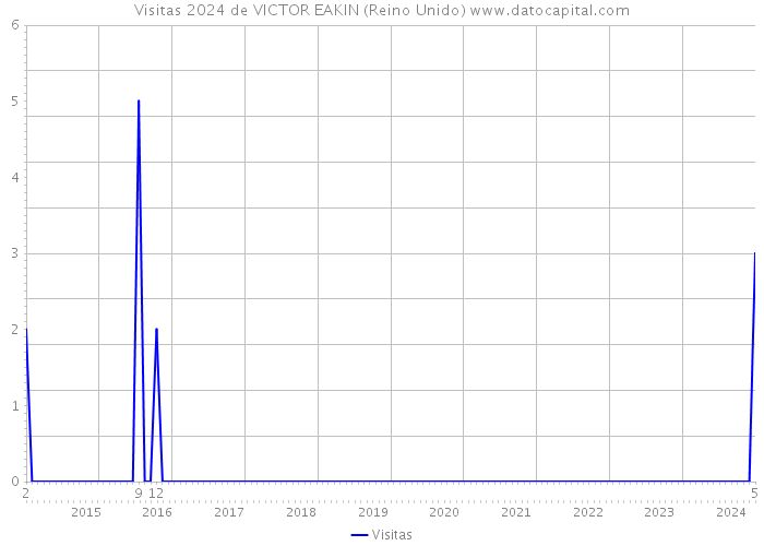 Visitas 2024 de VICTOR EAKIN (Reino Unido) 