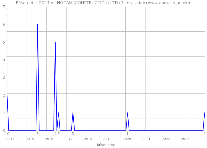 Búsquedas 2024 de HOGAN (CONSTRUCTION) LTD (Reino Unido) 