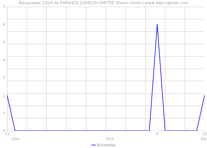 Búsquedas 2024 de PARASOL LONDON LIMITED (Reino Unido) 
