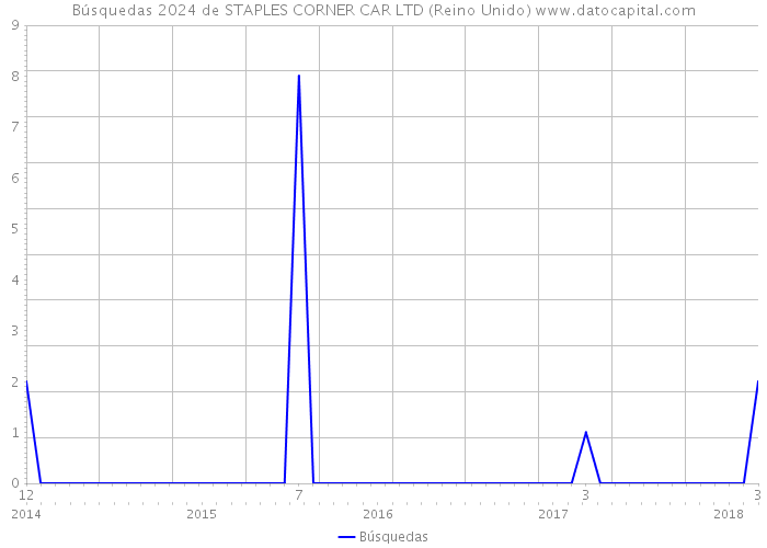 Búsquedas 2024 de STAPLES CORNER CAR LTD (Reino Unido) 