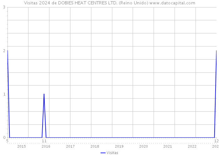 Visitas 2024 de DOBIES HEAT CENTRES LTD. (Reino Unido) 