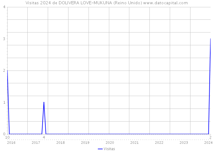 Visitas 2024 de DOLIVERA LOVE-MUKUNA (Reino Unido) 