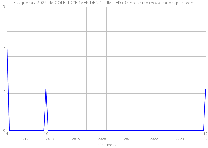 Búsquedas 2024 de COLERIDGE (MERIDEN 1) LIMITED (Reino Unido) 