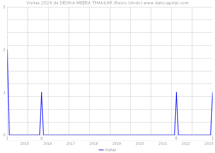 Visitas 2024 de DEVIKA MEERA THAKKAR (Reino Unido) 