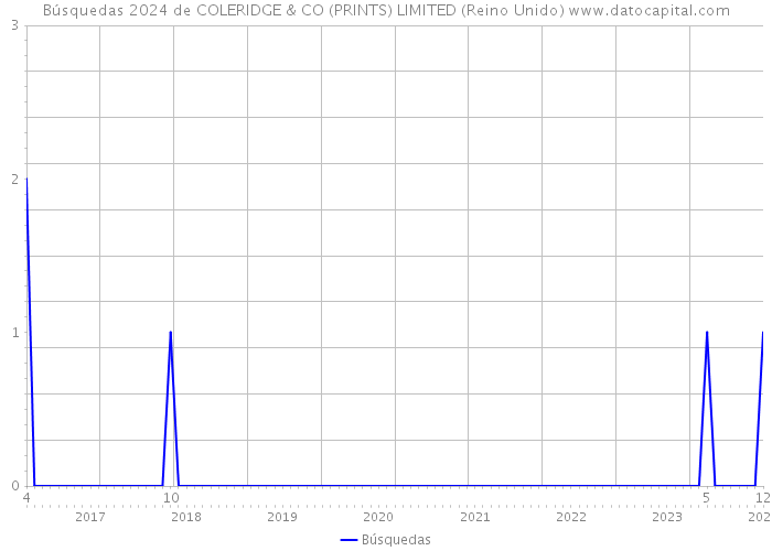 Búsquedas 2024 de COLERIDGE & CO (PRINTS) LIMITED (Reino Unido) 