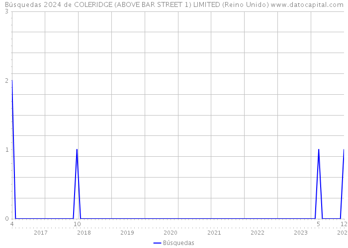 Búsquedas 2024 de COLERIDGE (ABOVE BAR STREET 1) LIMITED (Reino Unido) 