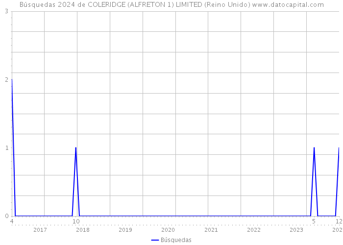 Búsquedas 2024 de COLERIDGE (ALFRETON 1) LIMITED (Reino Unido) 