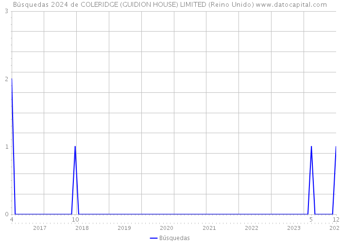 Búsquedas 2024 de COLERIDGE (GUIDION HOUSE) LIMITED (Reino Unido) 