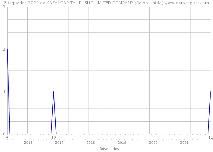 Búsquedas 2024 de KAZAI CAPITAL PUBLIC LIMITED COMPANY (Reino Unido) 