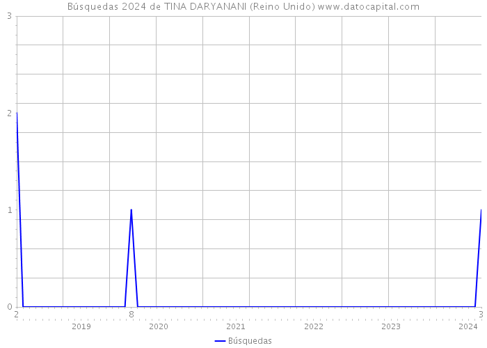 Búsquedas 2024 de TINA DARYANANI (Reino Unido) 