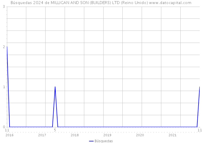 Búsquedas 2024 de MILLIGAN AND SON (BUILDERS) LTD (Reino Unido) 