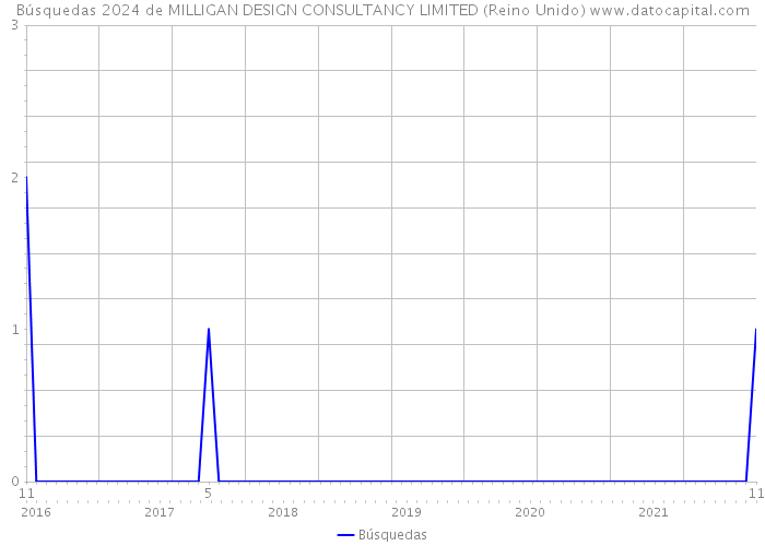 Búsquedas 2024 de MILLIGAN DESIGN CONSULTANCY LIMITED (Reino Unido) 