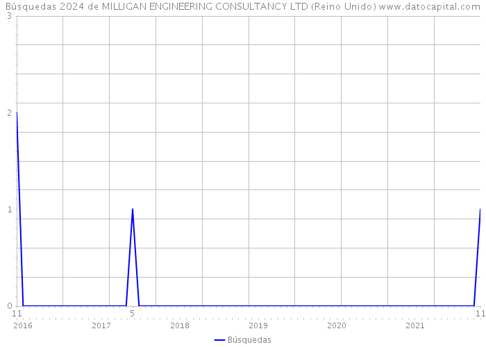 Búsquedas 2024 de MILLIGAN ENGINEERING CONSULTANCY LTD (Reino Unido) 