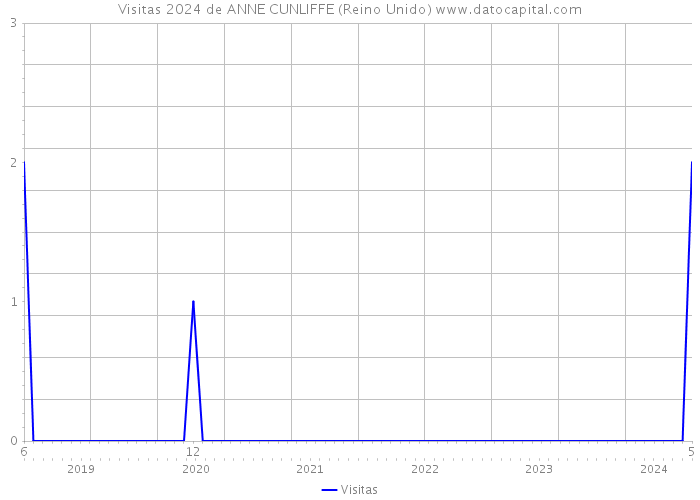 Visitas 2024 de ANNE CUNLIFFE (Reino Unido) 