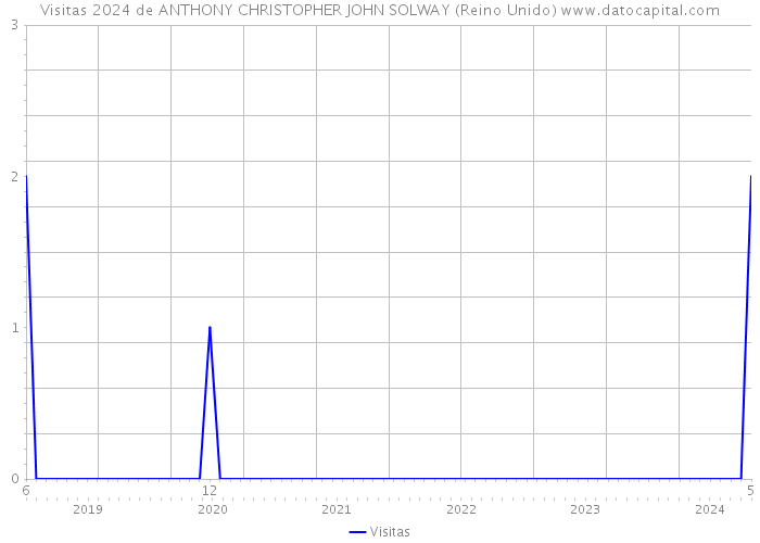 Visitas 2024 de ANTHONY CHRISTOPHER JOHN SOLWAY (Reino Unido) 