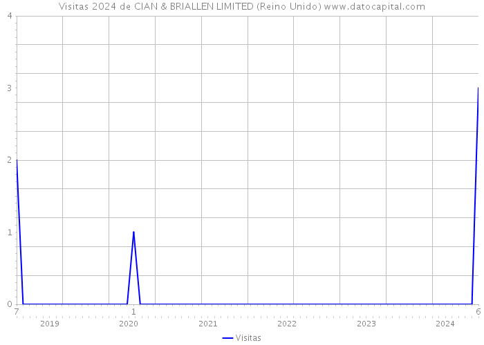 Visitas 2024 de CIAN & BRIALLEN LIMITED (Reino Unido) 