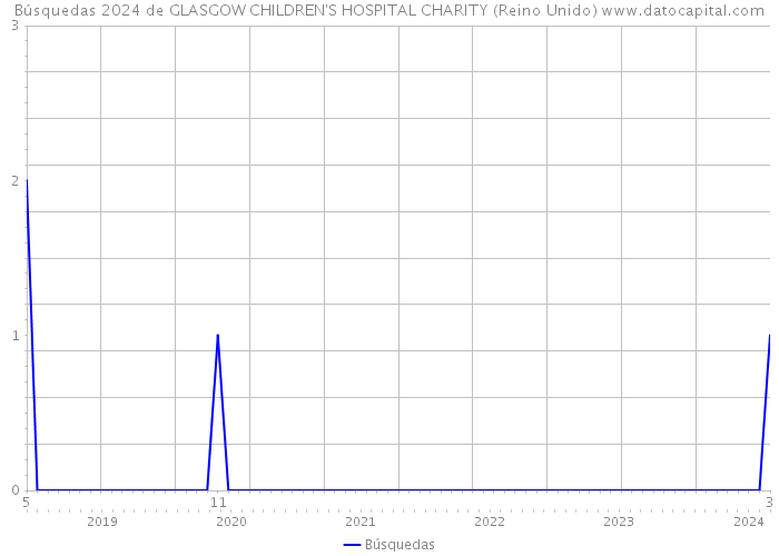 Búsquedas 2024 de GLASGOW CHILDREN'S HOSPITAL CHARITY (Reino Unido) 
